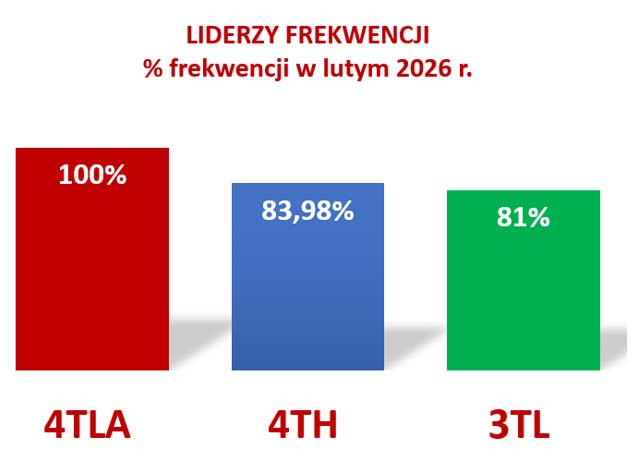 1 3 miejsce II 2026 wykres
