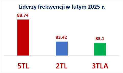 3 miejsca lider frekwencji II 2025