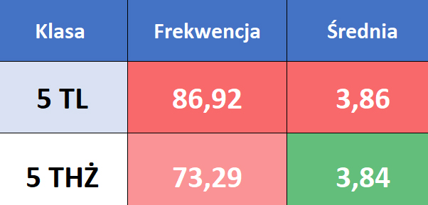 5TL 5 THŻ średnia i frekwencja IV 2025