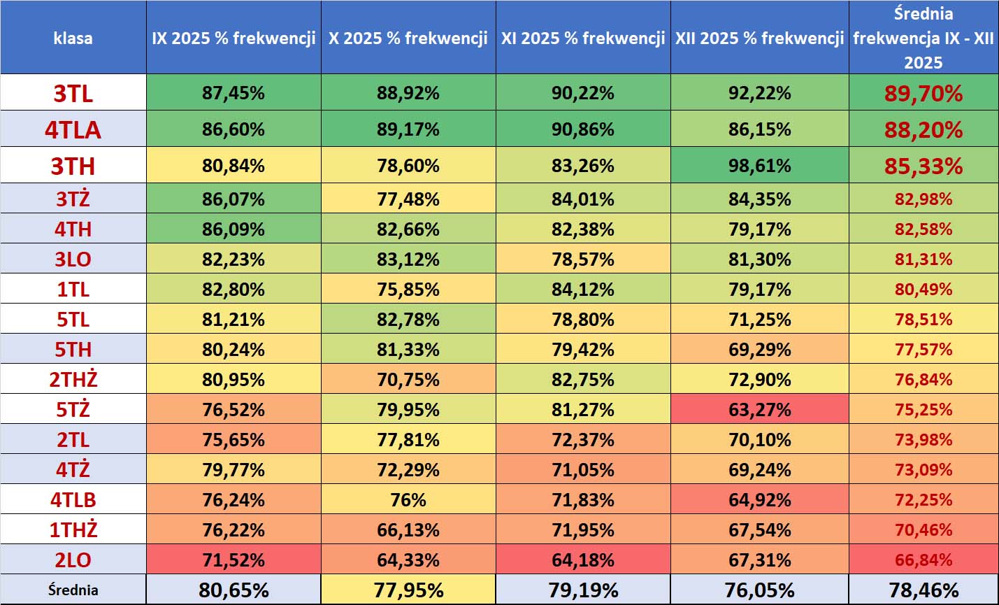 Frekwencja IX XII 2025 tabela