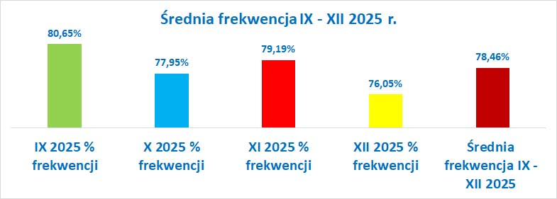 Frekwencja IX XII 2025 średnia wykres