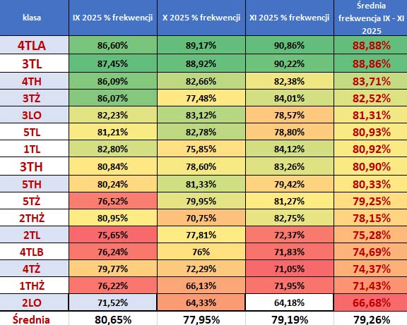 Frekwencja IX XI 2025 tabela