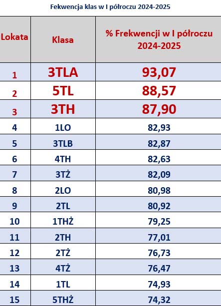 Frekwencja klas I półrocze 2024 2025 tabela