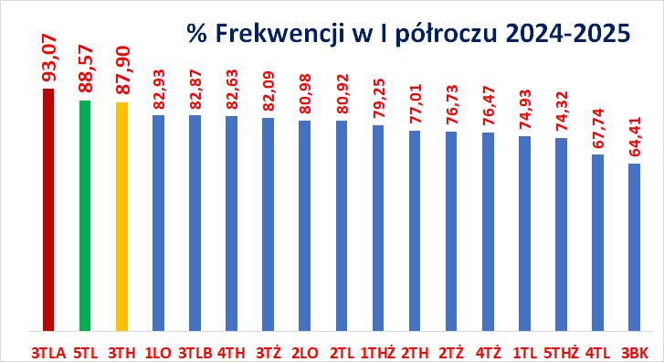 Frekwencja klas I półrocze 2024 2025 wykres