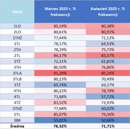 III i IV 2025 frekwencja tabela