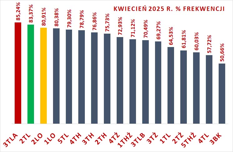 IV 2025 wykres