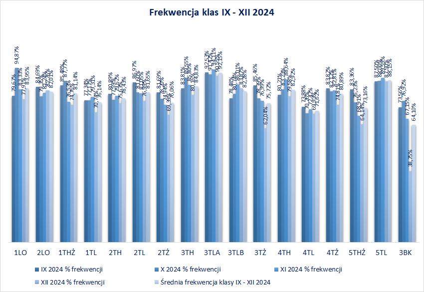 IX XII 2024 frekwencja w klasach