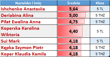 Najlepsi uczniowie 5 TL 5 THŻ