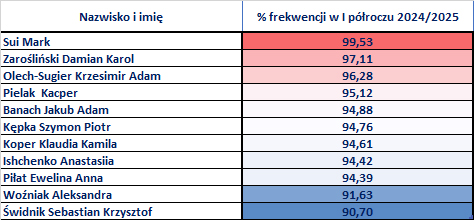 frekwencja I półrocze 2024 2025