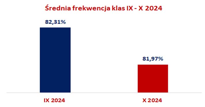 IX X 2024 średnia frekwencja klas wykres