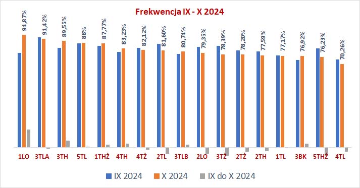 X 2024 wykres sort