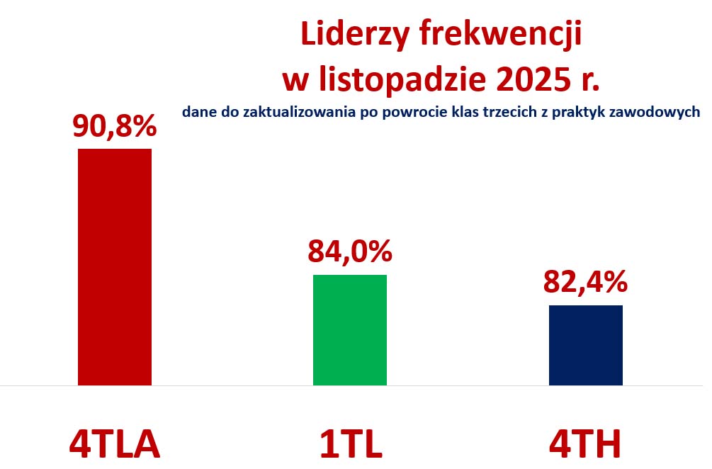 XI 2025 3 miejsca wykres