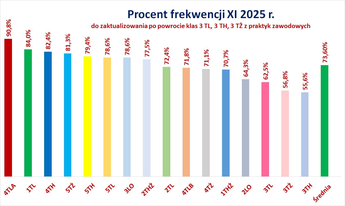 XI 2025 klasy wykres