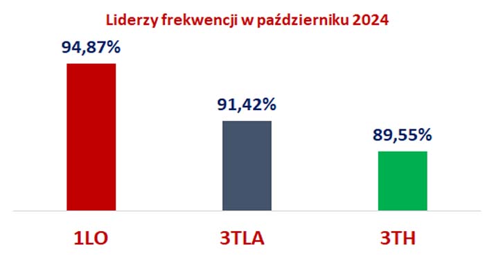 X 2024 liderzy wykres