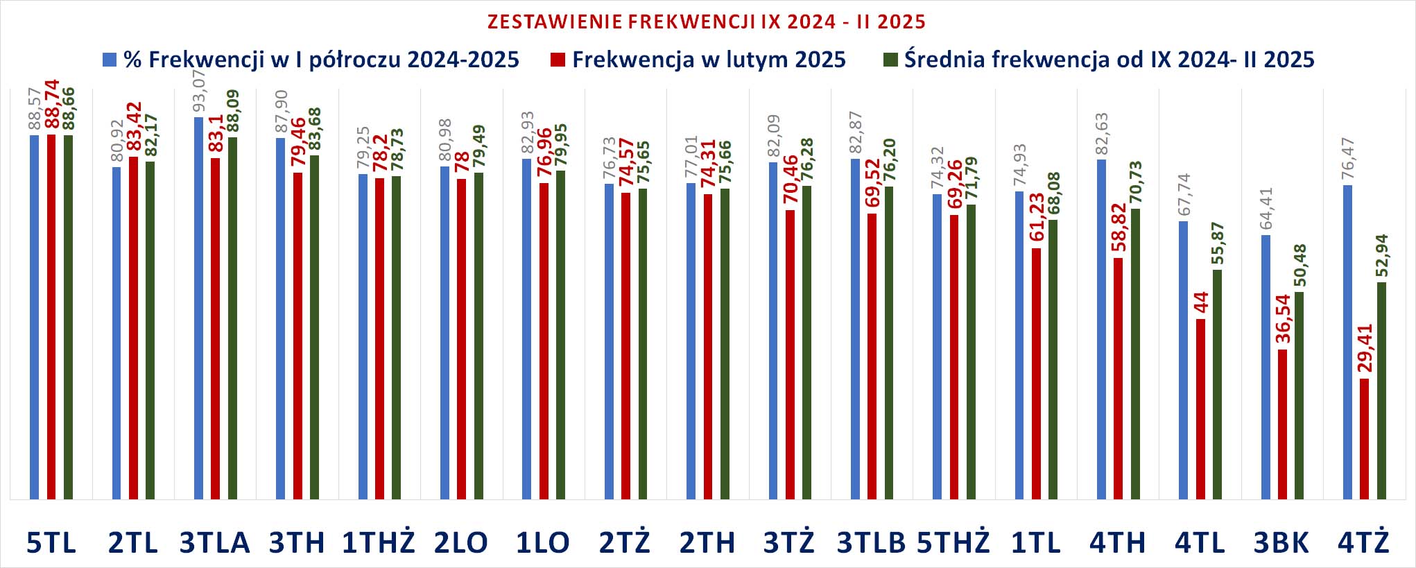 lider IX 2024 II 2025 wykres razem