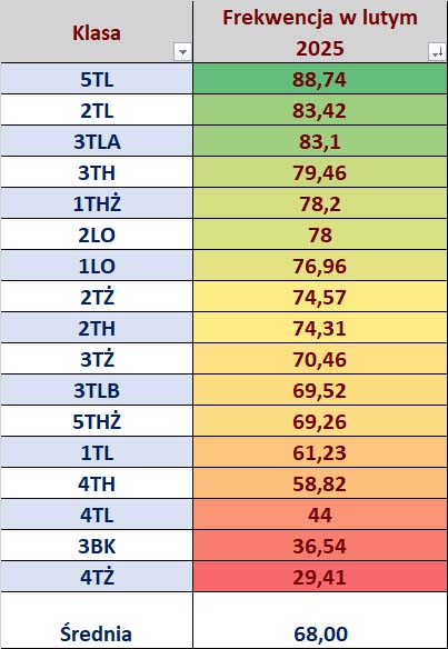 lider frekwencji II 2025 tabela