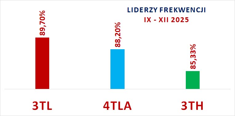liderzy IX XII 2025 3 miejsca wykres