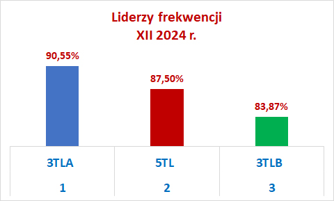 liderzy XII 2024 wykres 3 miejsca