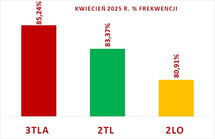 liderzy frekwencji IV 2025 wykres