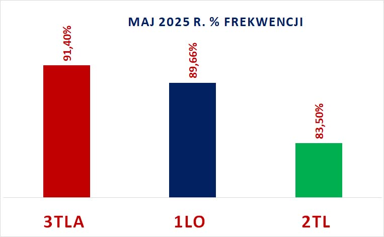 wykres 3 liderzy V 2025