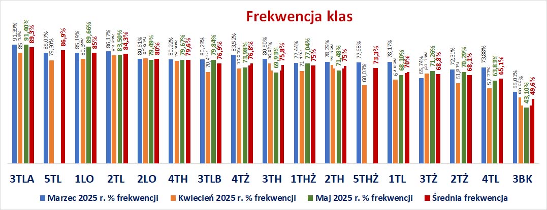 wykres frekwencja klas do V 2025