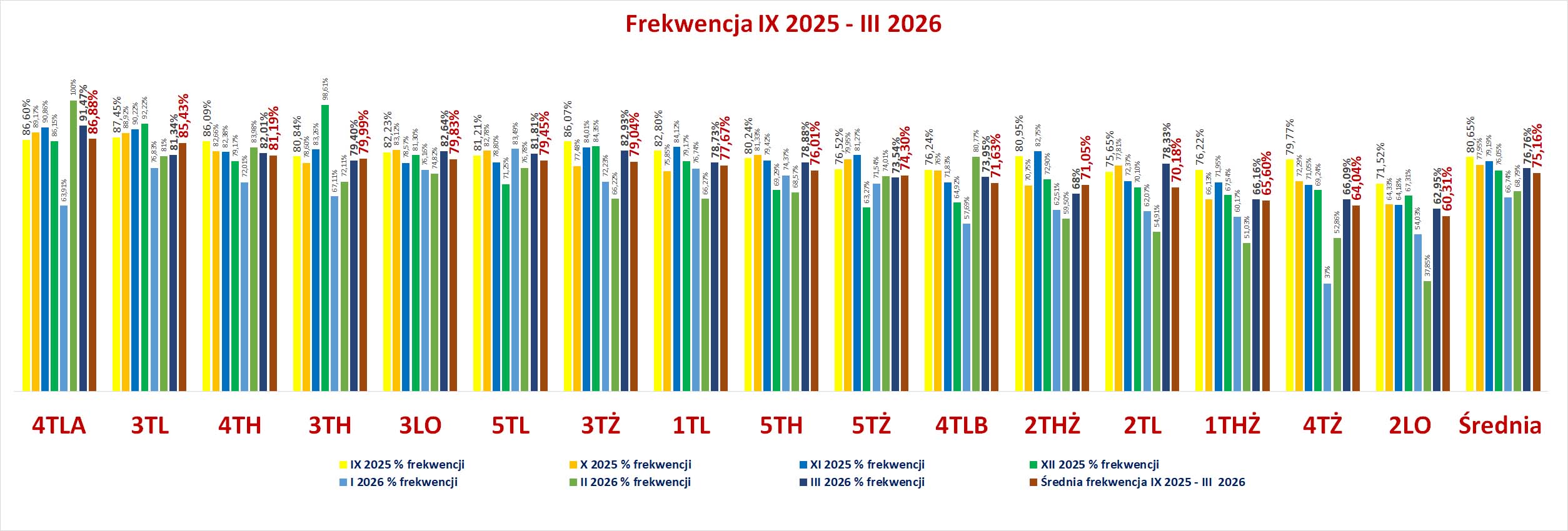 wykres klasy IX 2025 III 2026