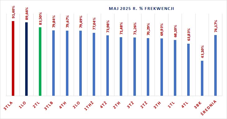 wykres liderzy V 2025 klasy sort