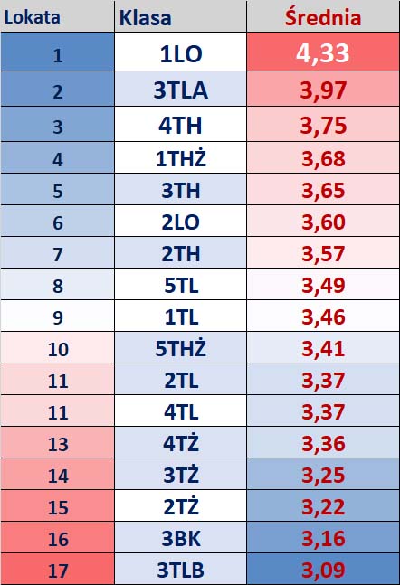 Średnia klas I półrocze 2024 2025 tabela kopia