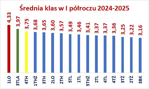 Średnia klas I półrocze 2024 2025 wykres