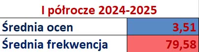 Średnia ocen i klas Ipółrocze 2024 2025